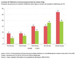 L’illettrisme en baisse de deux points