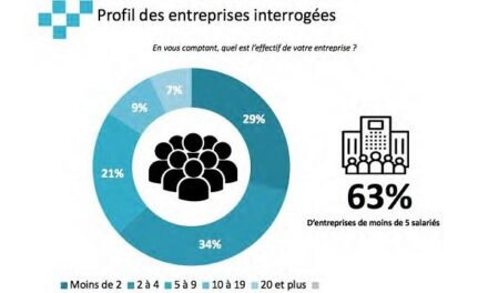 La CCI plaide pour un nouvel accompagnement des entreprises