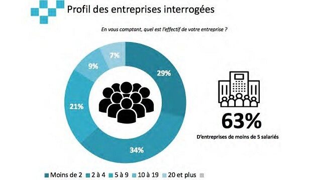 La CCI plaide pour un nouvel accompagnement des entreprises