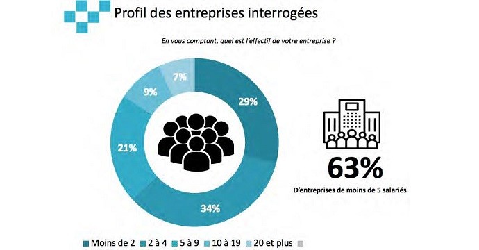 La CCI plaide pour un nouvel accompagnement des entreprises