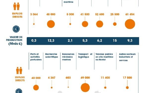 Assises de l’économie de la mer : plus de visibilité pour les Outre-mer