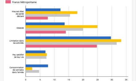 Plus d’un Martiniquais sur deux en surpoids ou obèse