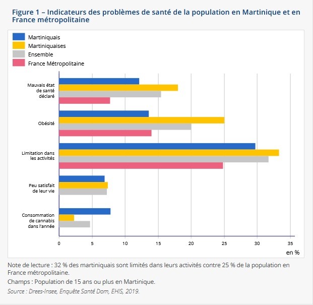 Plus d’un Martiniquais sur deux en surpoids ou obèse