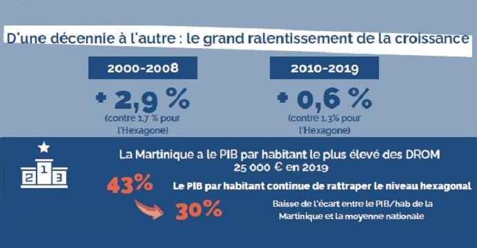 La croissance économique impactée par les crises sociales et sanitaires