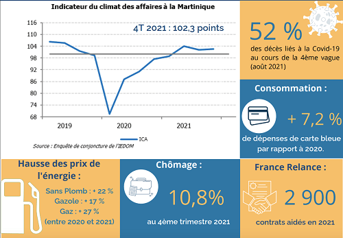 Un redémarrage de l’économie martiniquaise en “ordre dispersé”