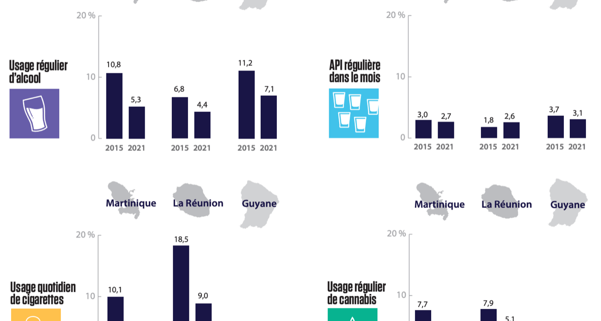 L’usage de drogues en baisse chez les adolescents en Martinique et en Guyane