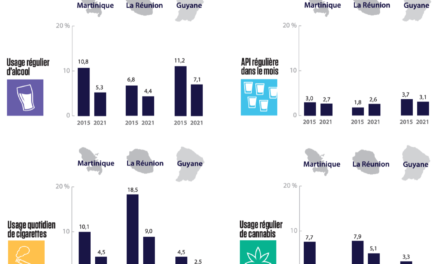 L’usage de drogues en baisse chez les adolescents en Martinique et en Guyane