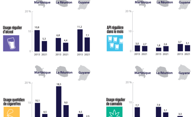L&rsquo;usage de drogues en baisse chez les adolescents en Martinique et en Guyane