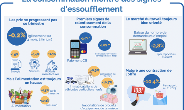 L’économie martiniquaise s’essouffle au deuxième trimestre