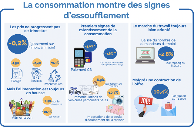 L’économie martiniquaise s’essouffle au deuxième trimestre