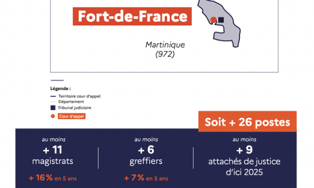 26 nouveaux postes à la cour d’appel de Fort-de-France d’ici 2027