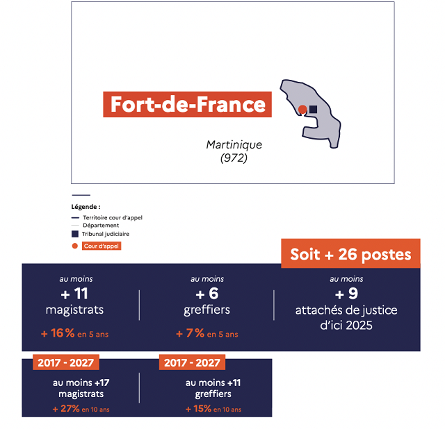 26 nouveaux postes à la cour d’appel de Fort-de-France d’ici 2027