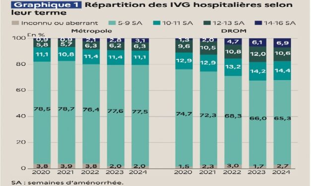 IVG : un taux de recours particulièrement élevé en Martinique
