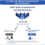 La population de la Martinique continue de diminuer