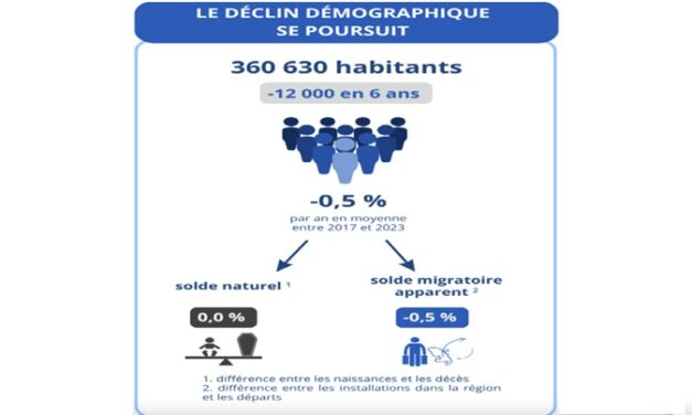 La population de la Martinique continue de diminuer