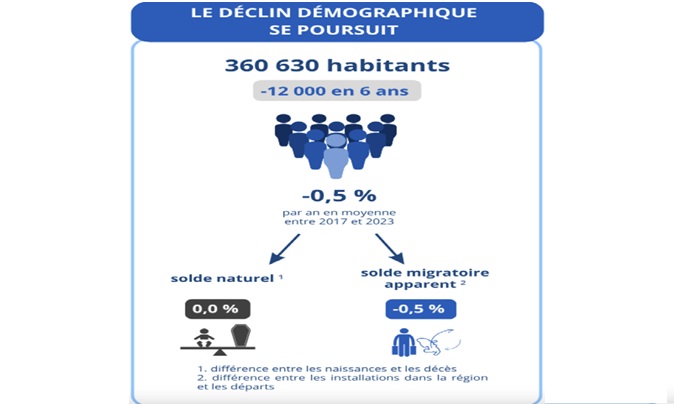 La population de la Martinique continue de diminuer