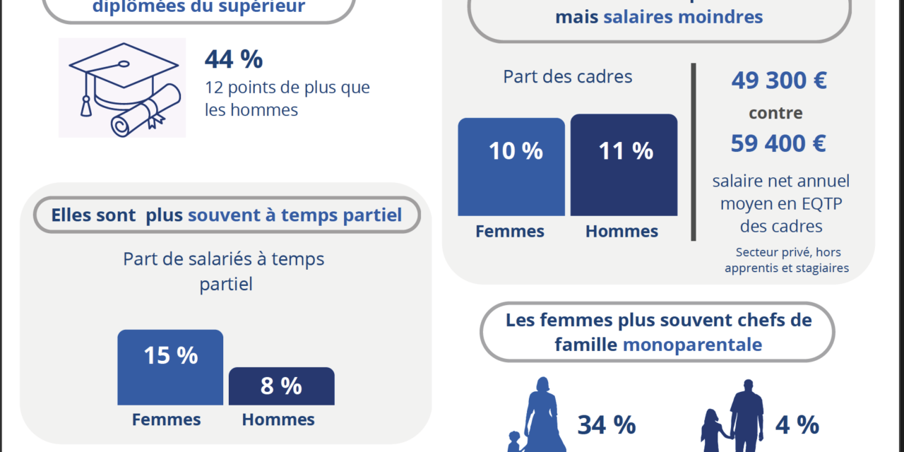 Parité femmes/hommes : 10 100 euros d’écart salarial chez les cadres en Martinique