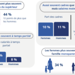 Parité femmes/hommes : 10 100 euros d’écart salarial chez les cadres en Martinique