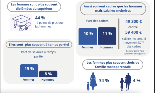 Parité femmes/hommes : 10 100 euros d’écart salarial chez les cadres en Martinique