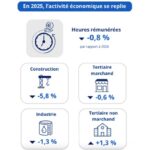 L’activité économique se replie en 2025