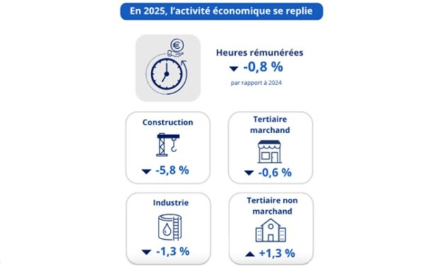 L’activité économique se replie en 2025