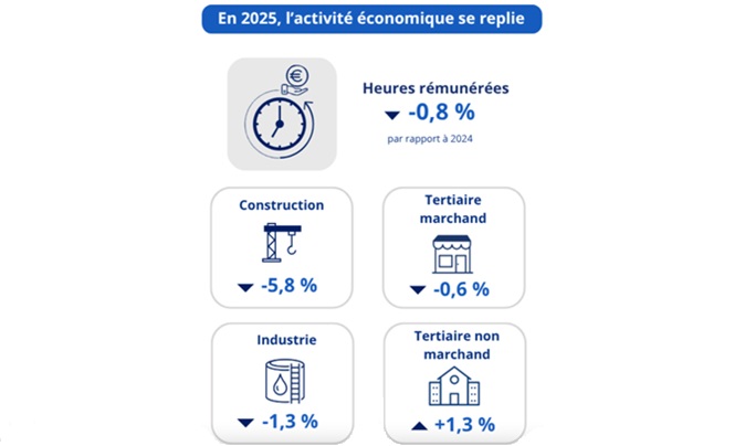 L’activité économique se replie en 2025
