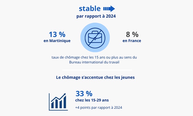 Un taux d’emploi stable mais la situation des jeunes se détériore